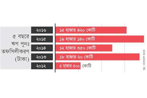 ৭০ হাজার কোটি টাকা ঋণ পুনঃতফসিল পাঁচ বছরে