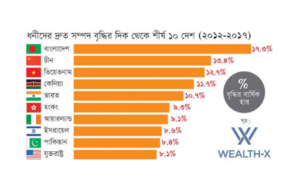 ধনীদের দ্রুত সম্পদ বৃদ্ধিতে শীর্ষে বাংলাদেশ